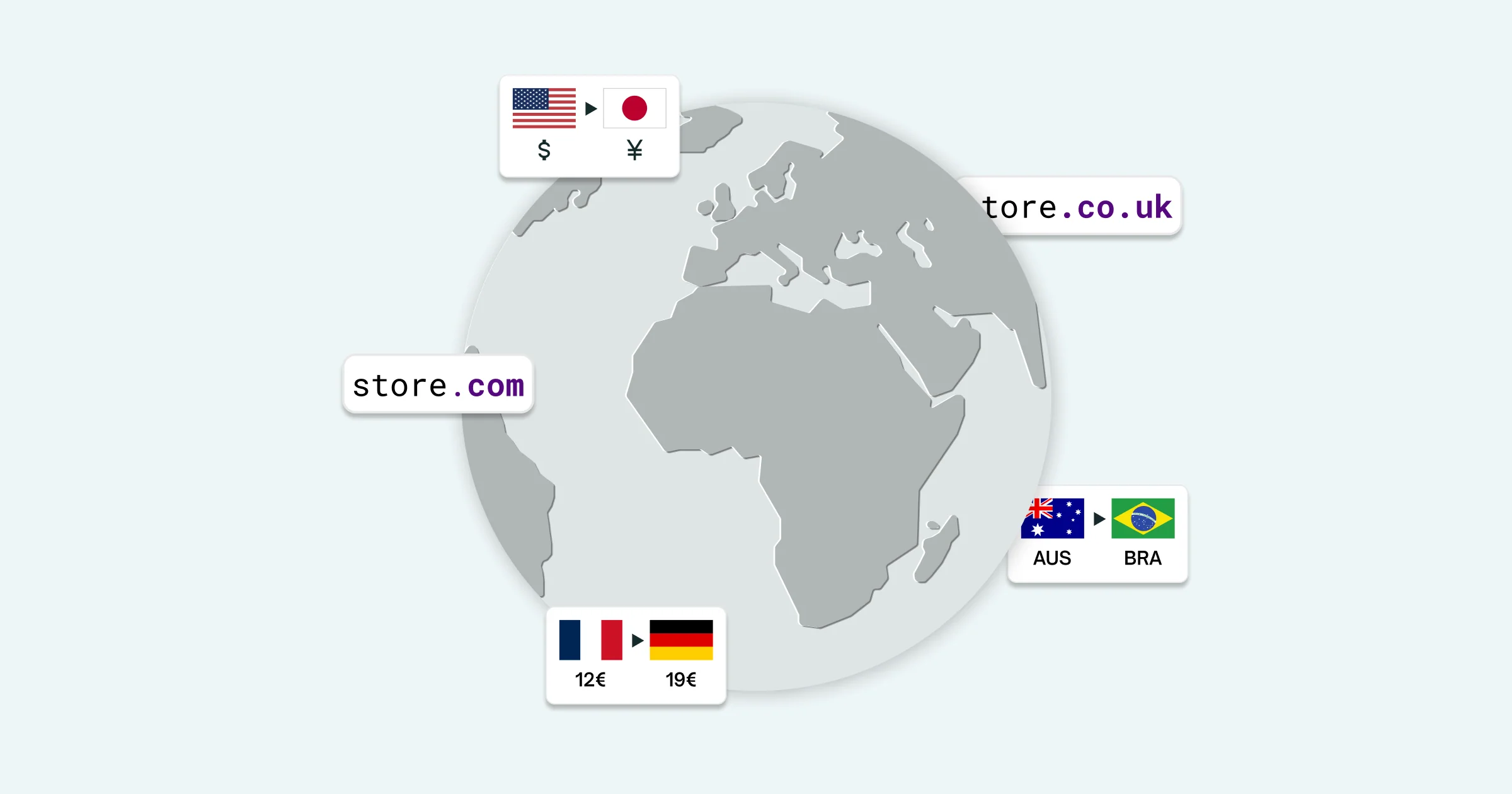 Shopify Markets Internationalisation Graphic